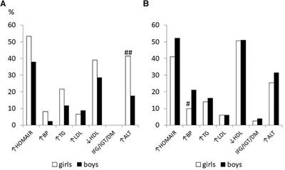 Sex differences in cardiometabolic risk factors and in response to lifestyle intervention in prepubertal and pubertal subjects with obesity